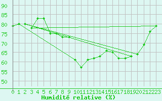 Courbe de l'humidit relative pour Ile d'Yeu - Saint-Sauveur (85)