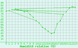 Courbe de l'humidit relative pour Ripoll