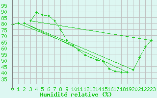 Courbe de l'humidit relative pour Strasbourg (67)