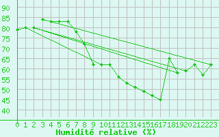 Courbe de l'humidit relative pour Neuchatel (Sw)