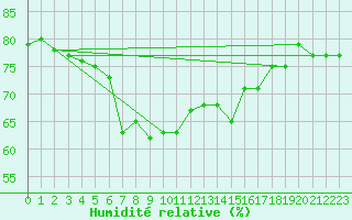 Courbe de l'humidit relative pour Bivio