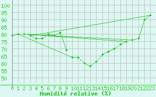 Courbe de l'humidit relative pour Alistro (2B)