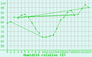 Courbe de l'humidit relative pour Skriveri