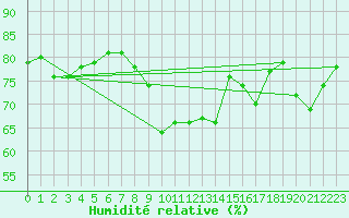 Courbe de l'humidit relative pour Herstmonceux (UK)
