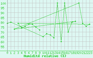 Courbe de l'humidit relative pour La Molina