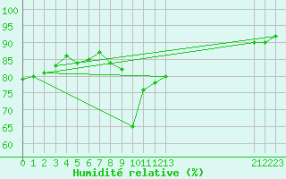 Courbe de l'humidit relative pour Xert / Chert (Esp)