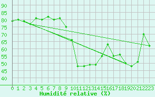 Courbe de l'humidit relative pour Ajaccio - Campo dell'Oro (2A)