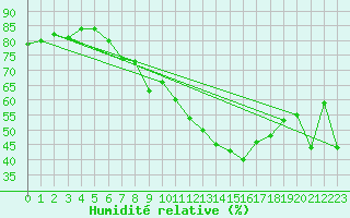Courbe de l'humidit relative pour Harzgerode