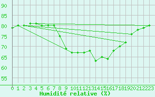 Courbe de l'humidit relative pour Nottingham Weather Centre