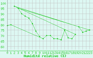 Courbe de l'humidit relative pour Barcelona