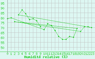 Courbe de l'humidit relative pour Chaumont (Sw)