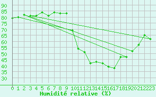 Courbe de l'humidit relative pour Avord (18)