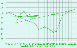 Courbe de l'humidit relative pour Cap Corse (2B)