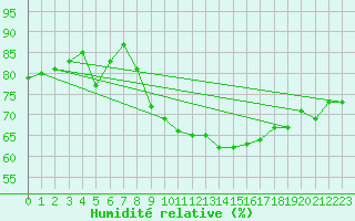 Courbe de l'humidit relative pour Ile d'Yeu - Saint-Sauveur (85)