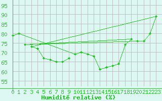 Courbe de l'humidit relative pour Donna Nook