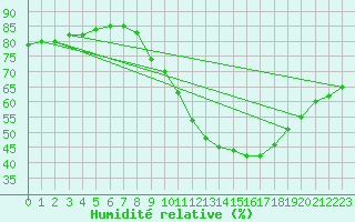 Courbe de l'humidit relative pour Bouligny (55)