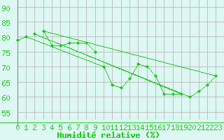 Courbe de l'humidit relative pour Sainte-Menehould (51)