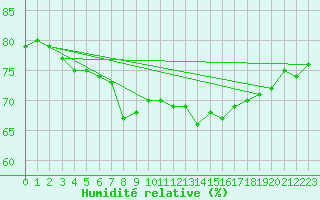 Courbe de l'humidit relative pour Pointe de Socoa (64)