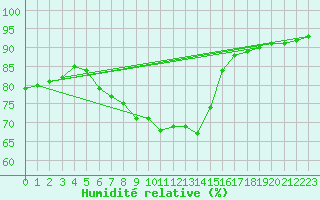 Courbe de l'humidit relative pour Cottbus
