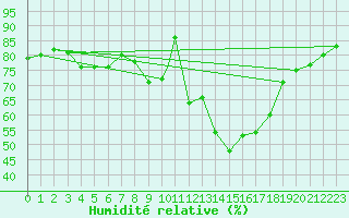 Courbe de l'humidit relative pour Gibraltar (UK)
