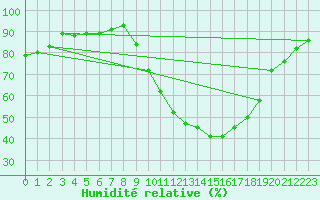 Courbe de l'humidit relative pour Saint-Antonin-du-Var (83)