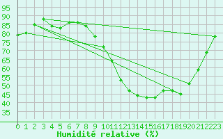 Courbe de l'humidit relative pour Guidel (56)