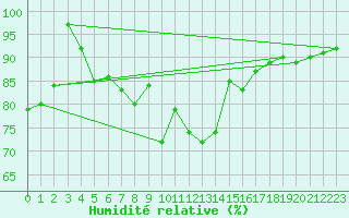Courbe de l'humidit relative pour Koksijde (Be)