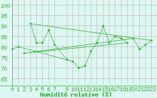 Courbe de l'humidit relative pour Hallands Vadero