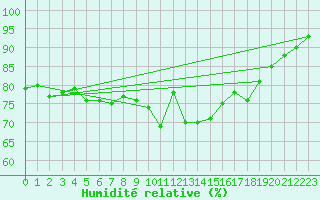 Courbe de l'humidit relative pour Pertuis - Grand Cros (84)