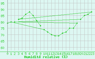 Courbe de l'humidit relative pour Wolfsegg