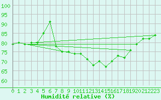 Courbe de l'humidit relative pour Mumbles