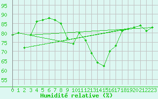 Courbe de l'humidit relative pour Figari (2A)