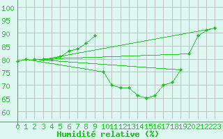 Courbe de l'humidit relative pour Le Puy - Loudes (43)