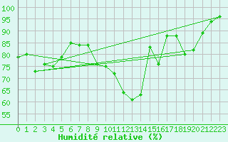 Courbe de l'humidit relative pour Mcon (71)
