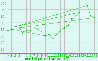 Courbe de l'humidit relative pour Ouessant (29)