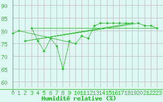 Courbe de l'humidit relative pour Liarvatn