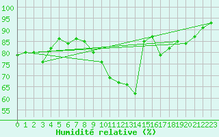 Courbe de l'humidit relative pour Toussus-le-Noble (78)