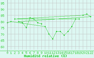 Courbe de l'humidit relative pour Cap Corse (2B)