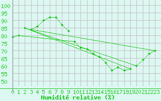 Courbe de l'humidit relative pour Belfort-Dorans (90)