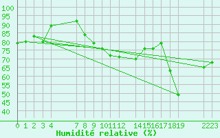 Courbe de l'humidit relative pour le bateau BATFR02