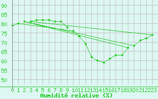 Courbe de l'humidit relative pour Nonaville (16)