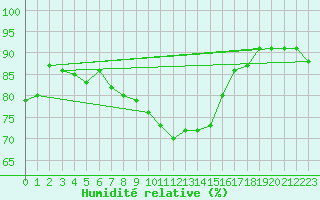 Courbe de l'humidit relative pour Edinburgh (UK)