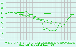 Courbe de l'humidit relative pour Spa - La Sauvenire (Be)