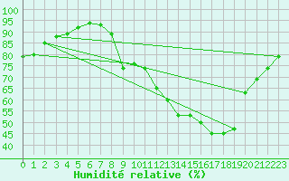 Courbe de l'humidit relative pour Orange (84)
