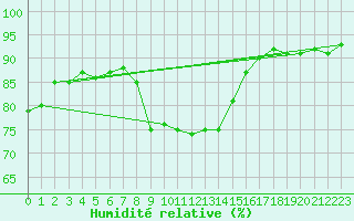 Courbe de l'humidit relative pour Deuselbach