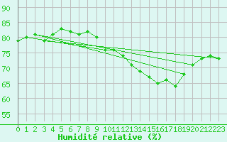 Courbe de l'humidit relative pour Pointe de Chassiron (17)