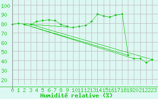 Courbe de l'humidit relative pour Bourg-Saint-Maurice (73)