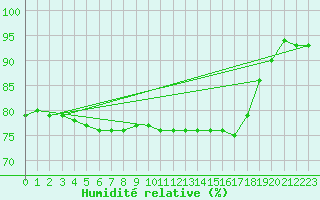 Courbe de l'humidit relative pour Ambrieu (01)