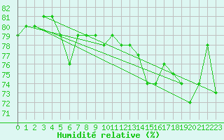 Courbe de l'humidit relative pour la bouée 62103