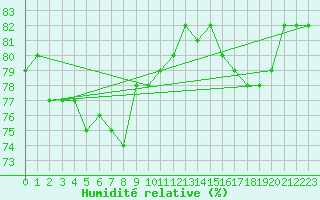 Courbe de l'humidit relative pour Herbault (41)